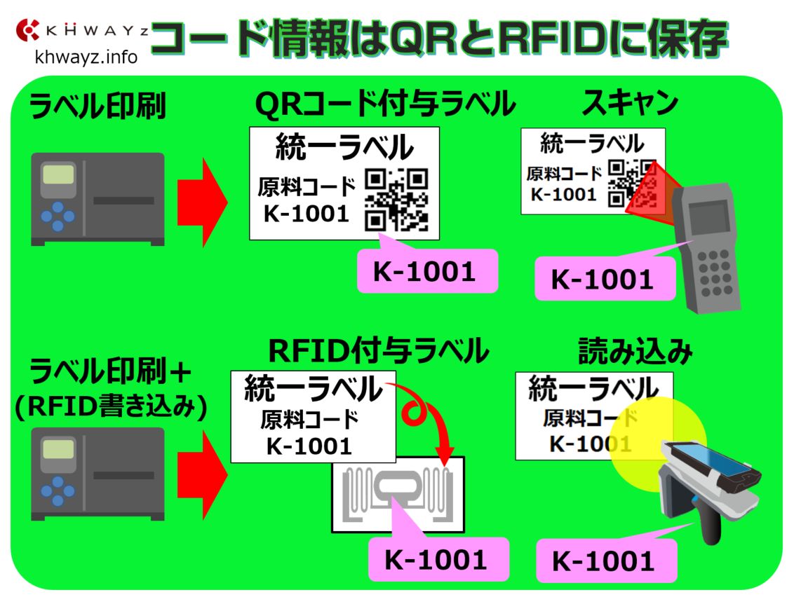 統一ラベルのQRとRFIDにコード情報を保存1