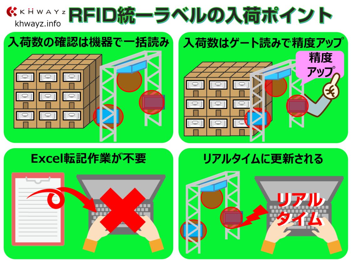 RFIDを活用した在庫管理システムの入荷ポイント