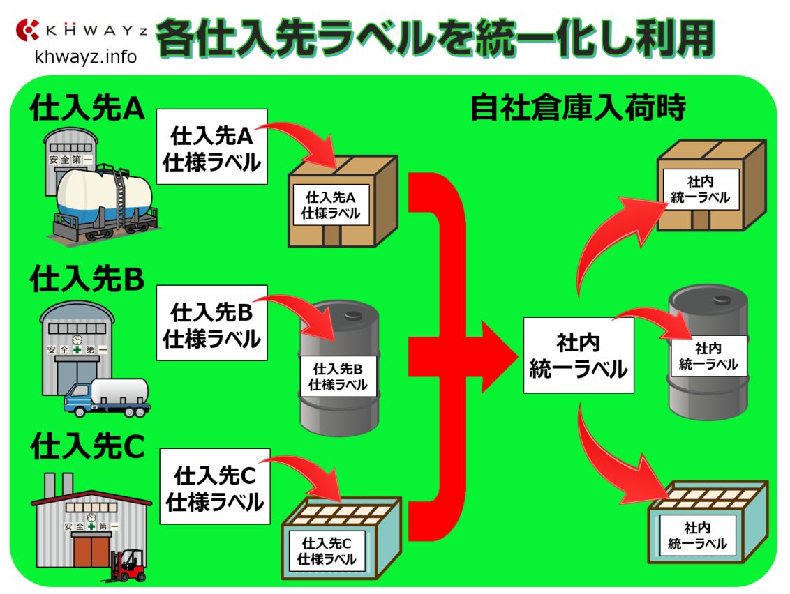 原料ラベルを統一ラベル化してシステム利用