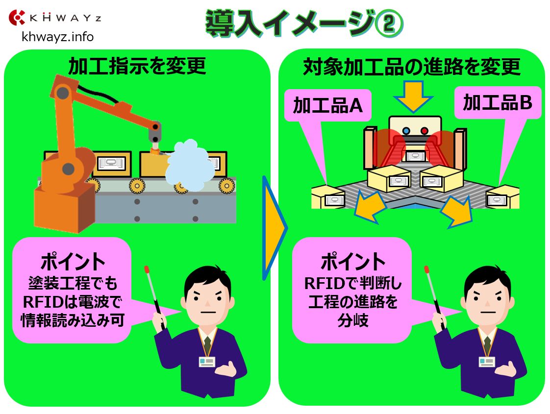 RFIDを活用した設備自動化のポイントその２