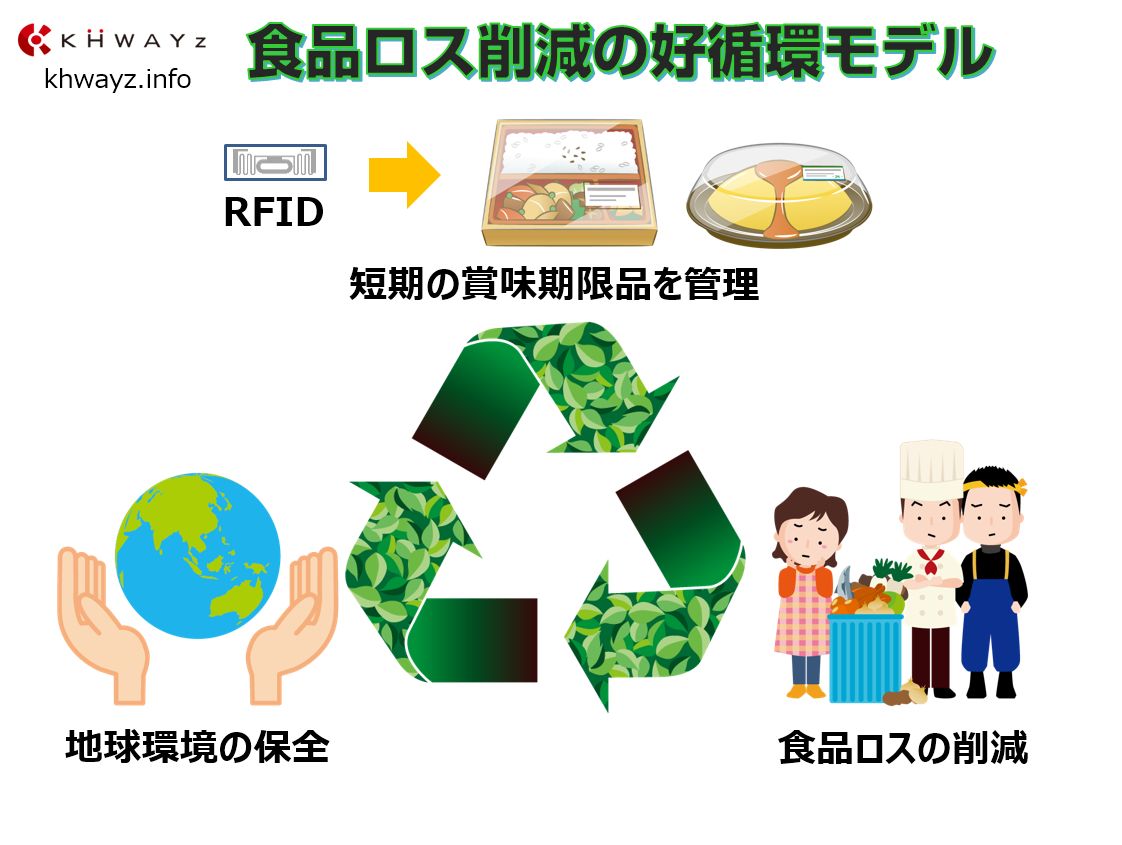 食品廃棄ロスを減らす「RFID」活用システム