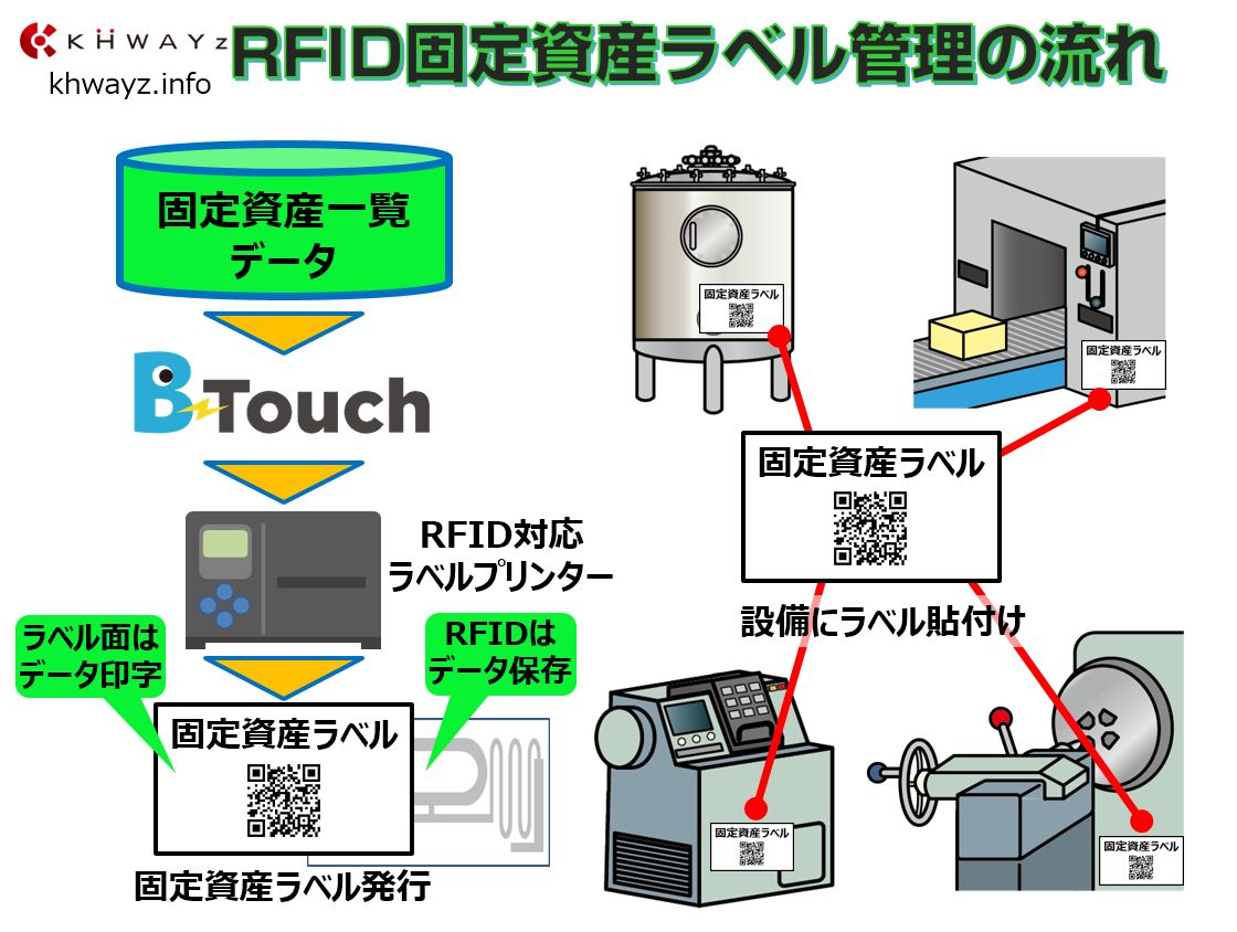 固定資産のRFID運用の流れ