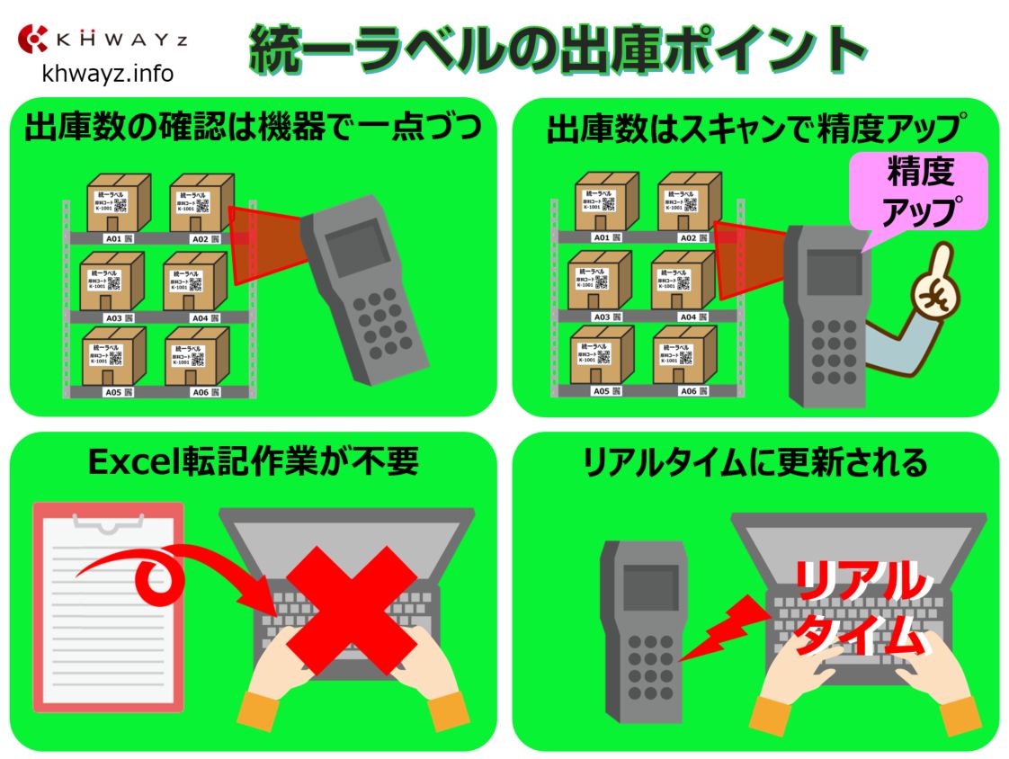 QRとRFIDを利用した在庫管理の出庫イメージ