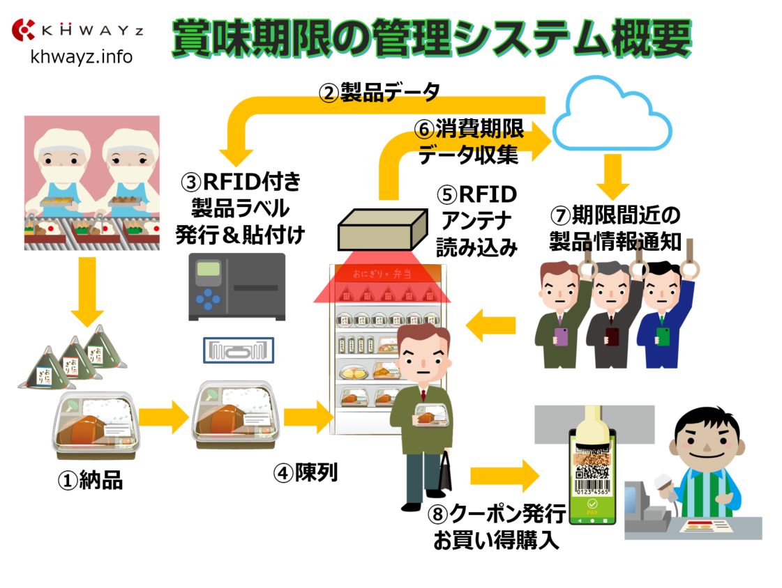 短期の消費期限の食品廃棄を防ぐ通知機能モデル