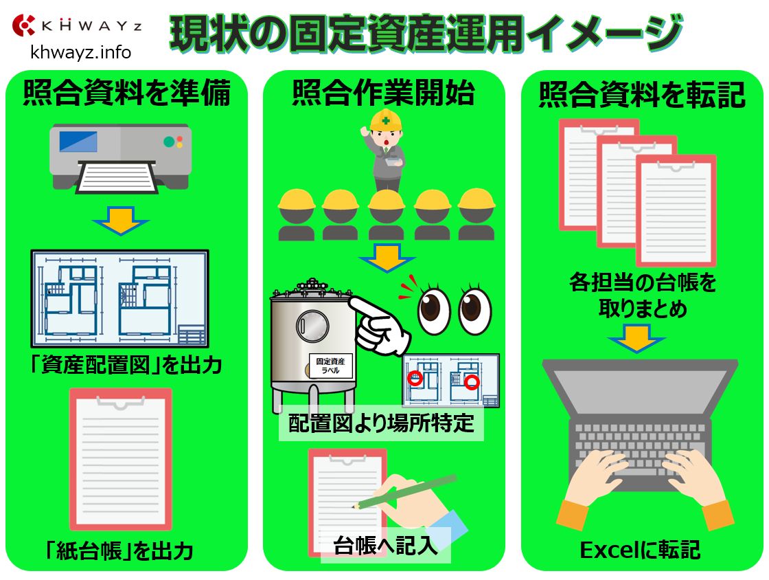 RFID導入後の固定資産管理の運用イメージ