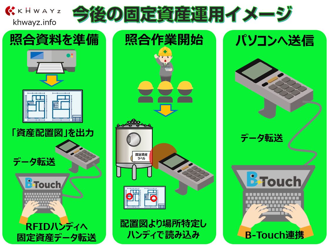 RFID導入後の固定資産管理の運用イメージ