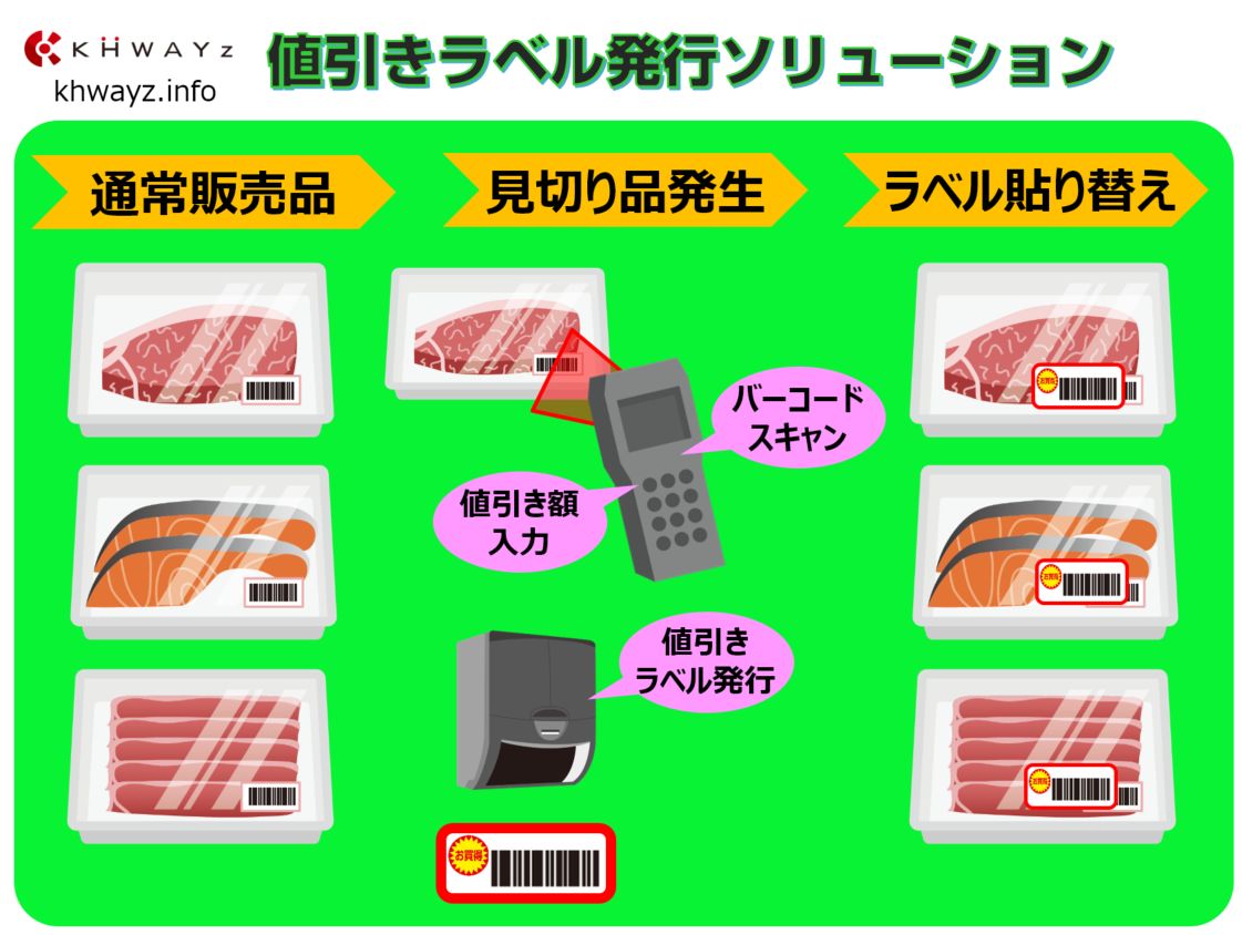 ハンディーターミナルとモバイルプリンター連携開発事例お値引きラベル