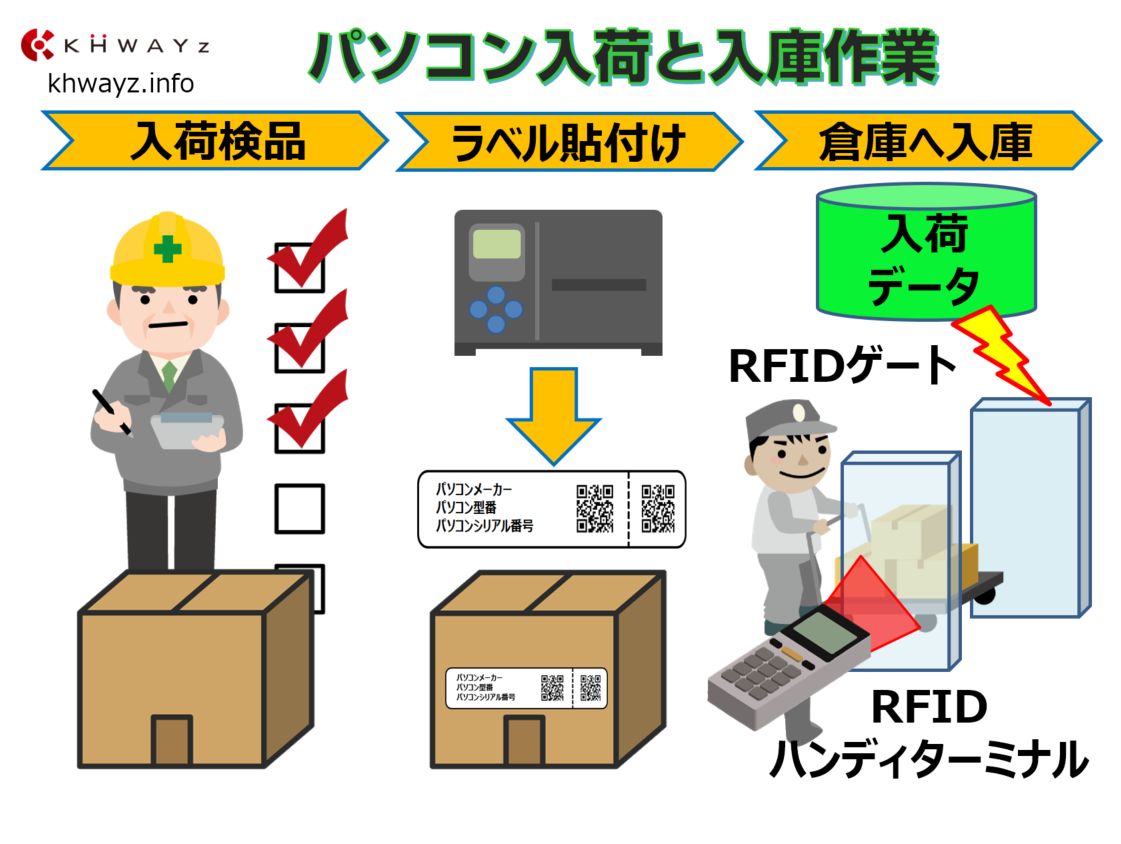 キッティング作業前の入荷運用