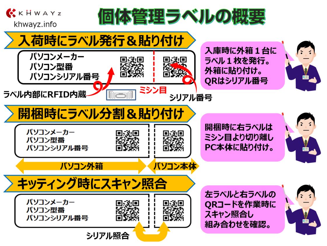 キッティング作業で利用するRFID内蔵ラベル