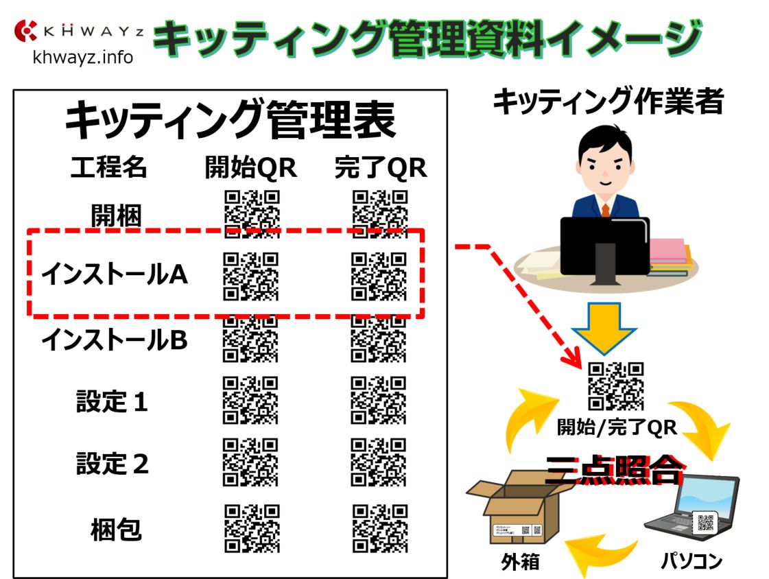 キッティング作業をシステム管理するQRコード運用