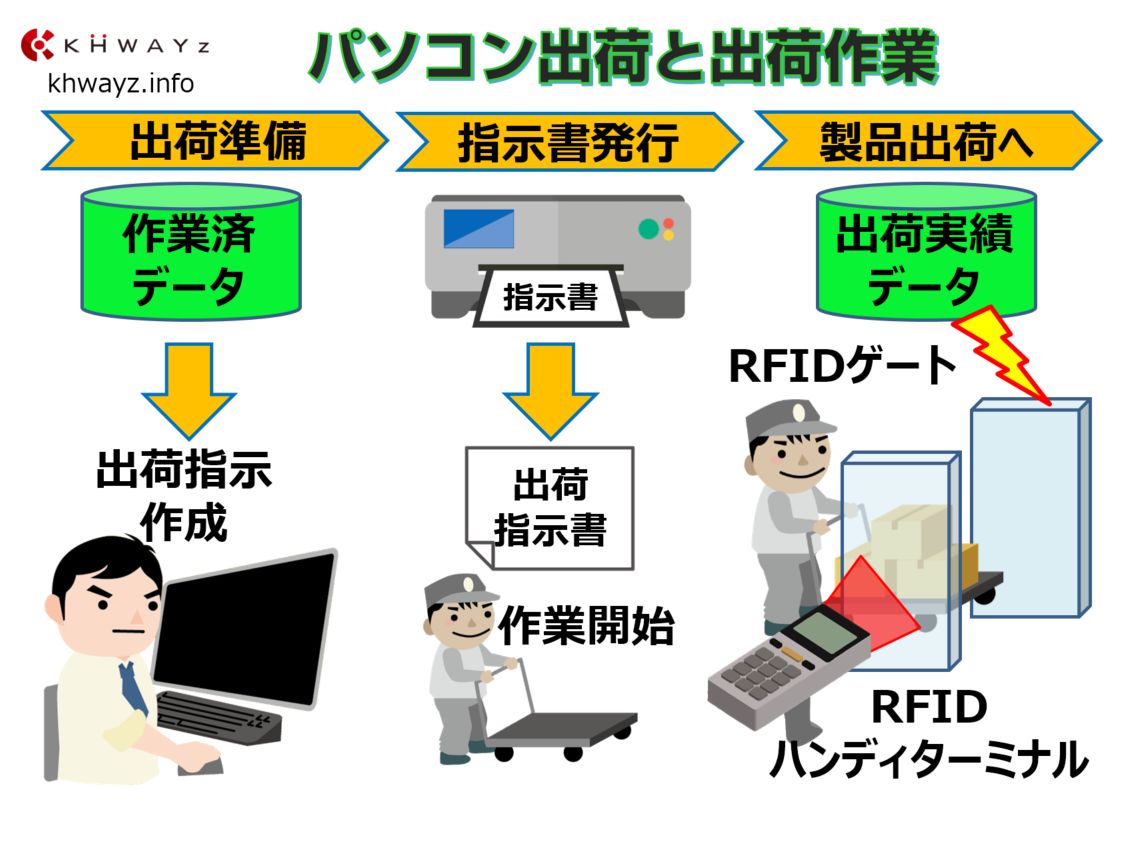 キッティング作業完了後の出荷作業