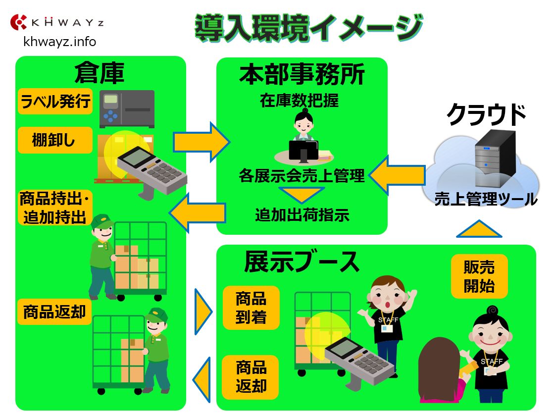 展示会やコンサート販売ブースの販売管理と在庫管理システム全体像