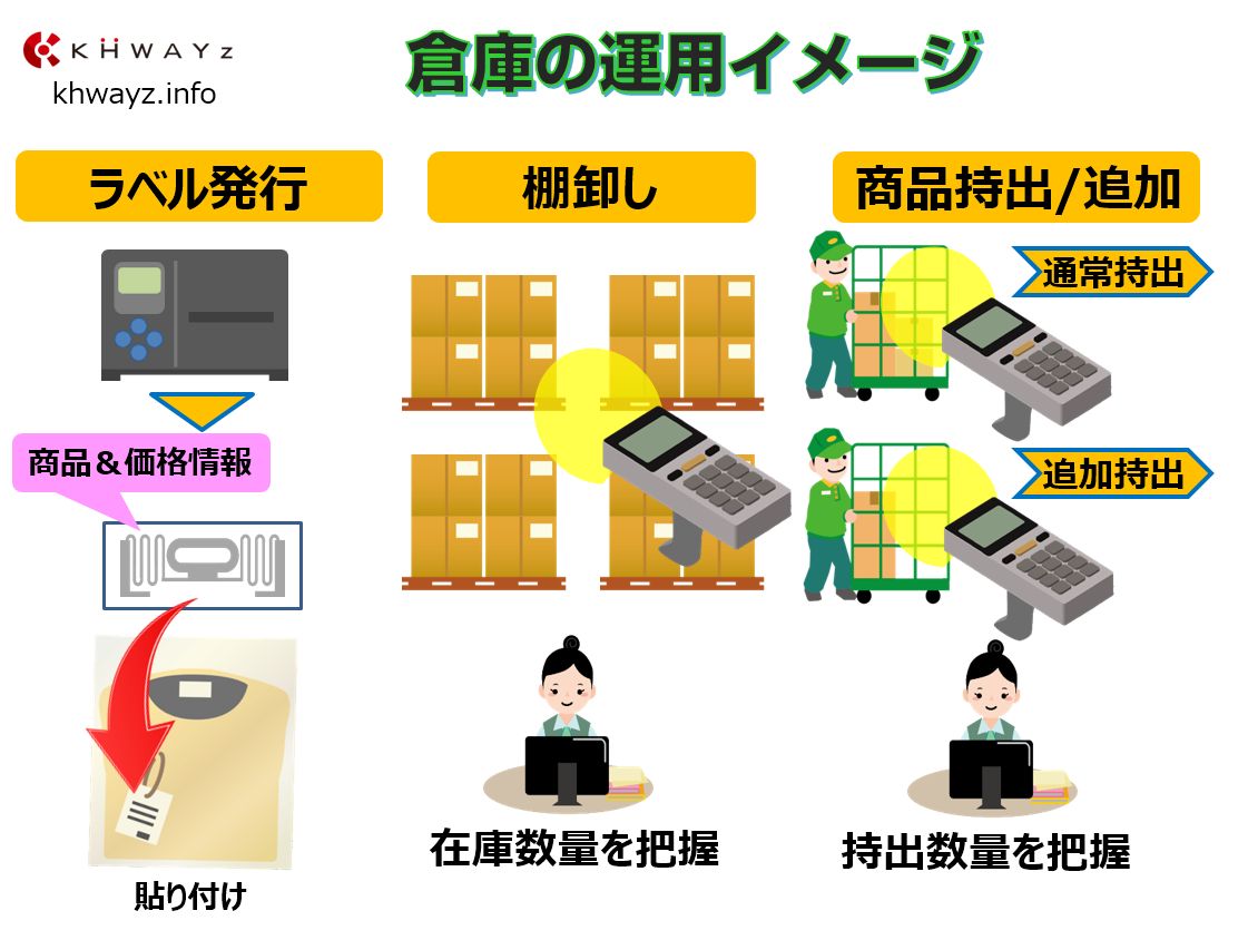 RFIDを活用した在庫管理イメージ