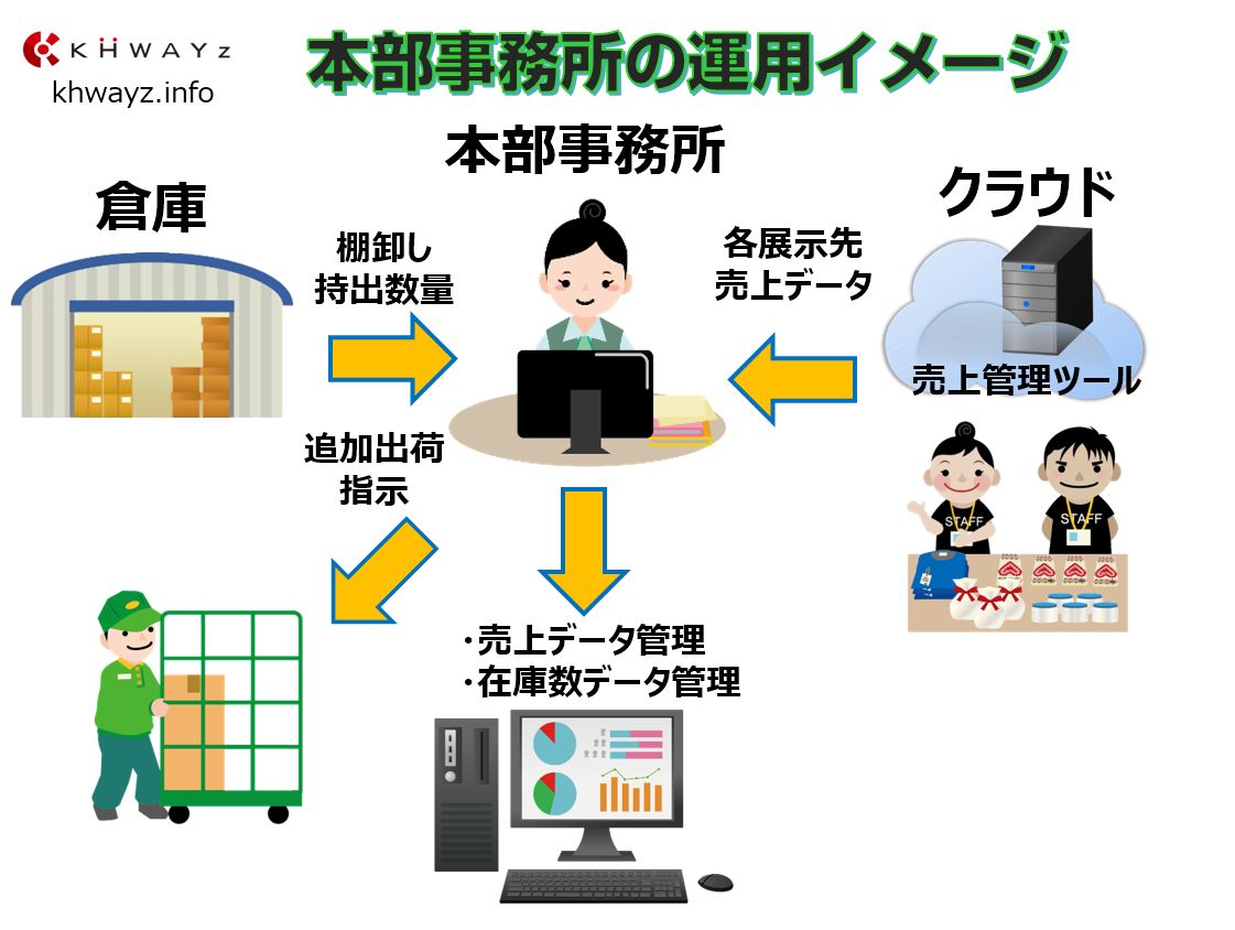 RFIDを活用した本部事務所管理イメージ