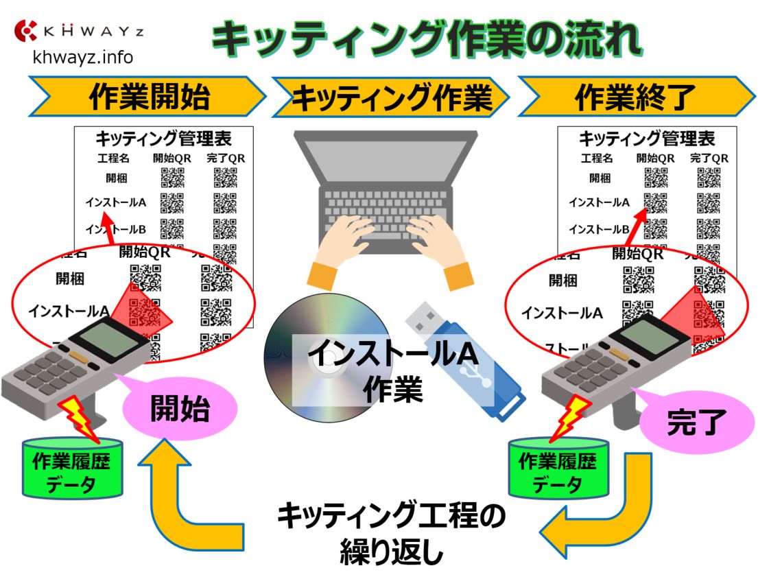 キッティング作業管理システム運用の流れ