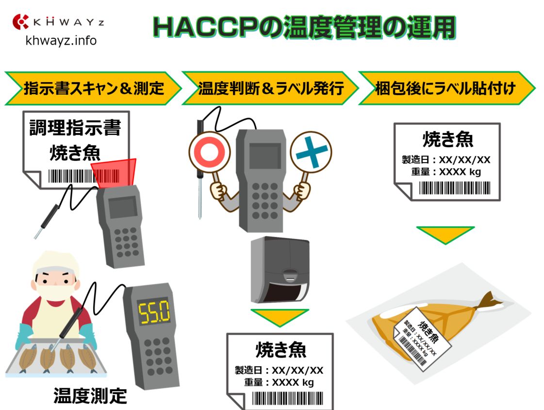 HACCP(ハサップ)アプリの運用事例