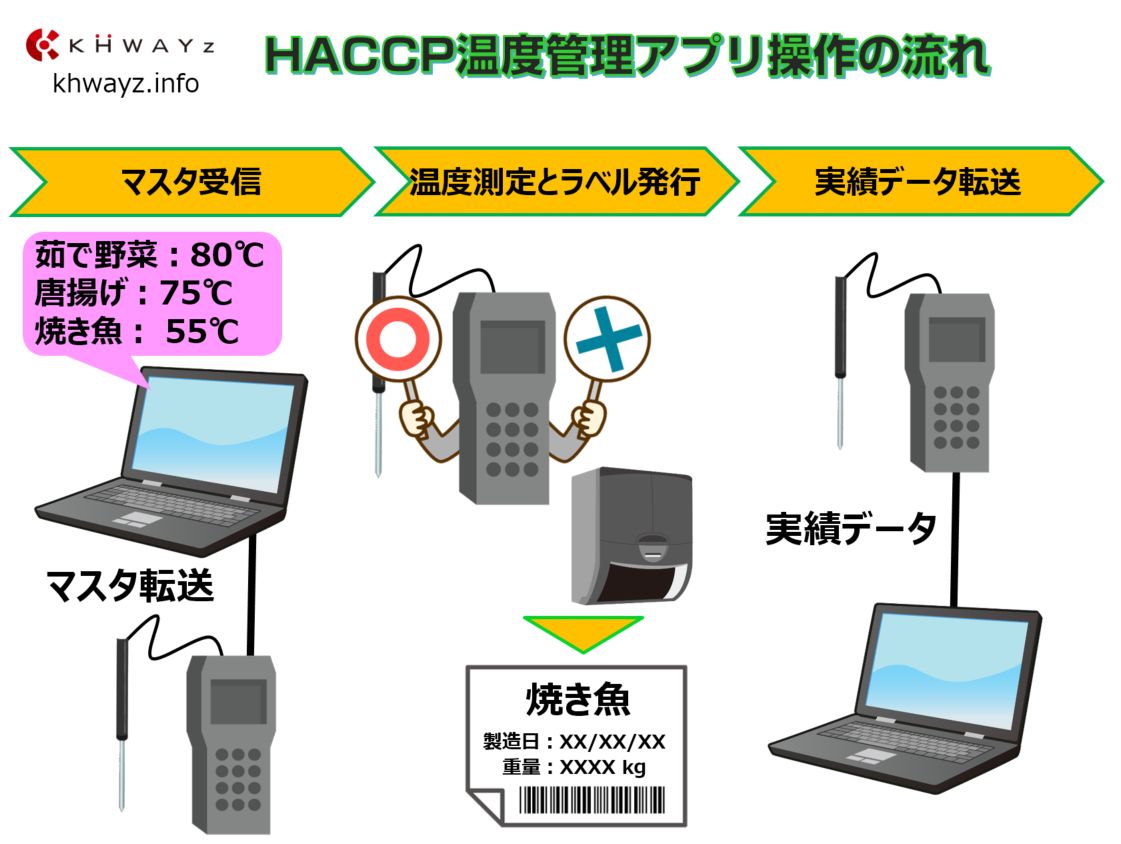 ハサップ(HACCP)管理アプリ運用の流れ