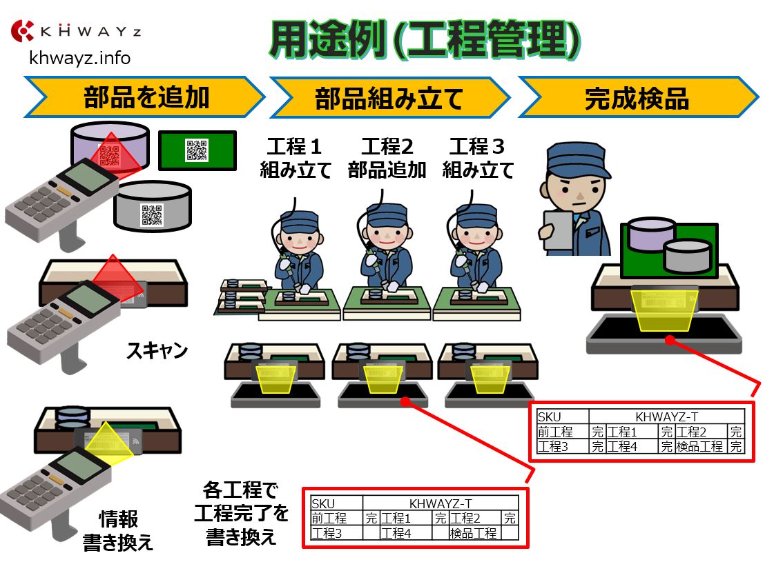 電子ペーパータグ用途例「工程管理」