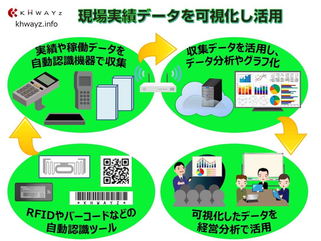 現場の実勢データを自動認識技術で可視化