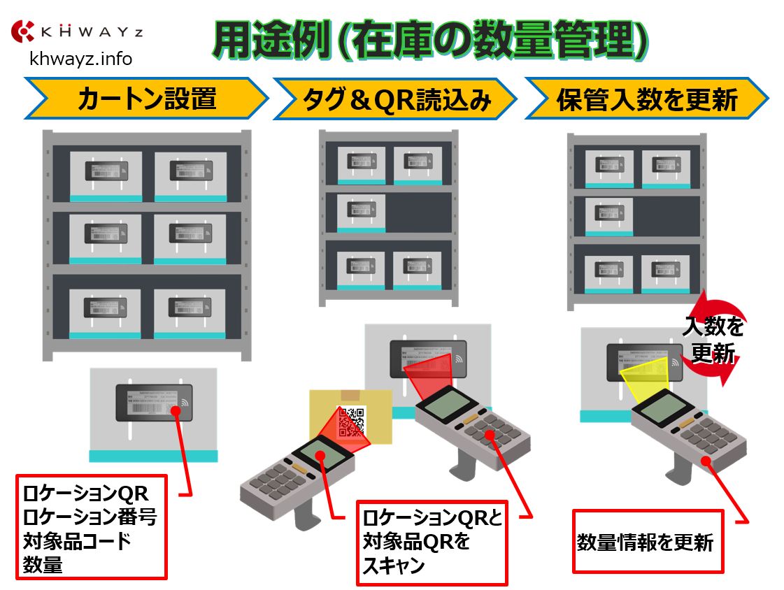 電子ペーパータグ用途例「在庫の数量管理」