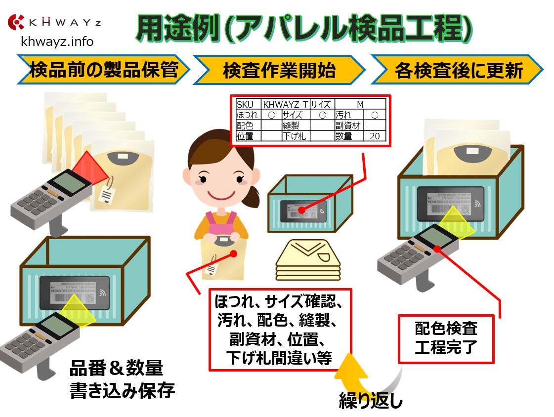 電子ペーパータグ用途例「アパレル検品工程」