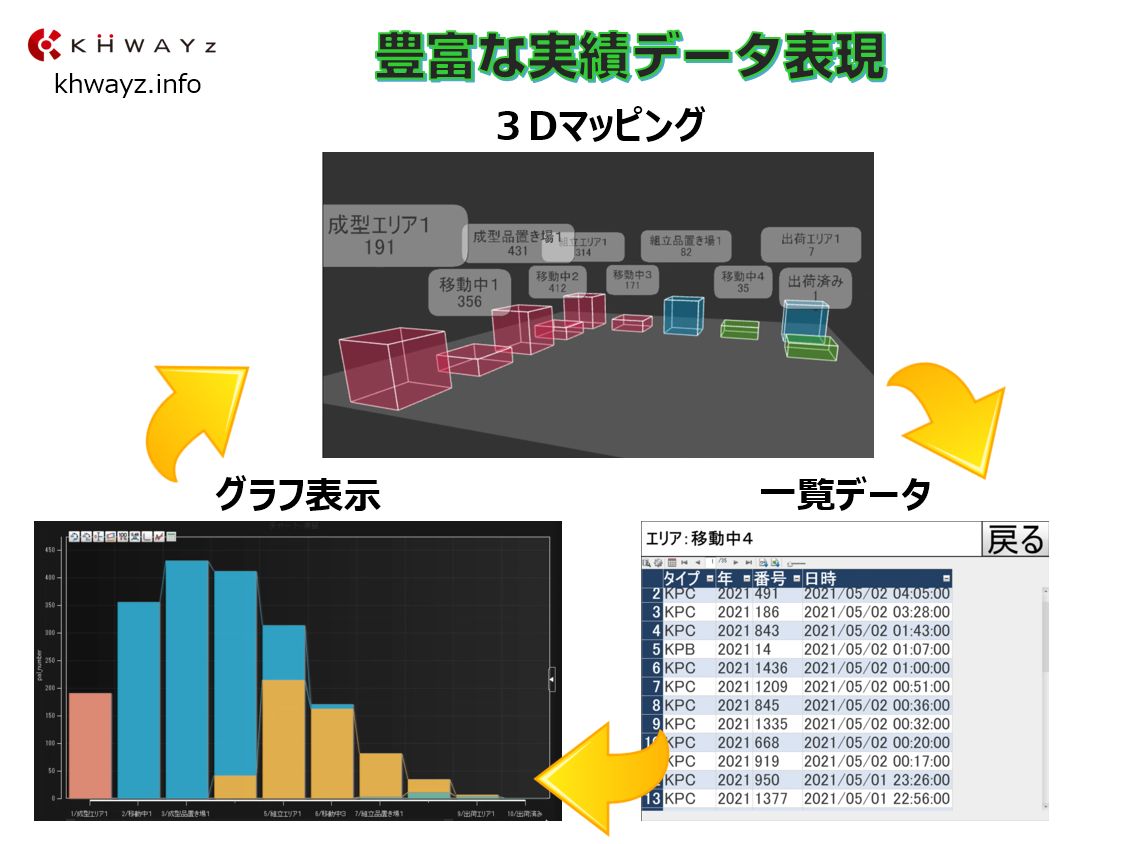 現場データを豊富な実績データ表現