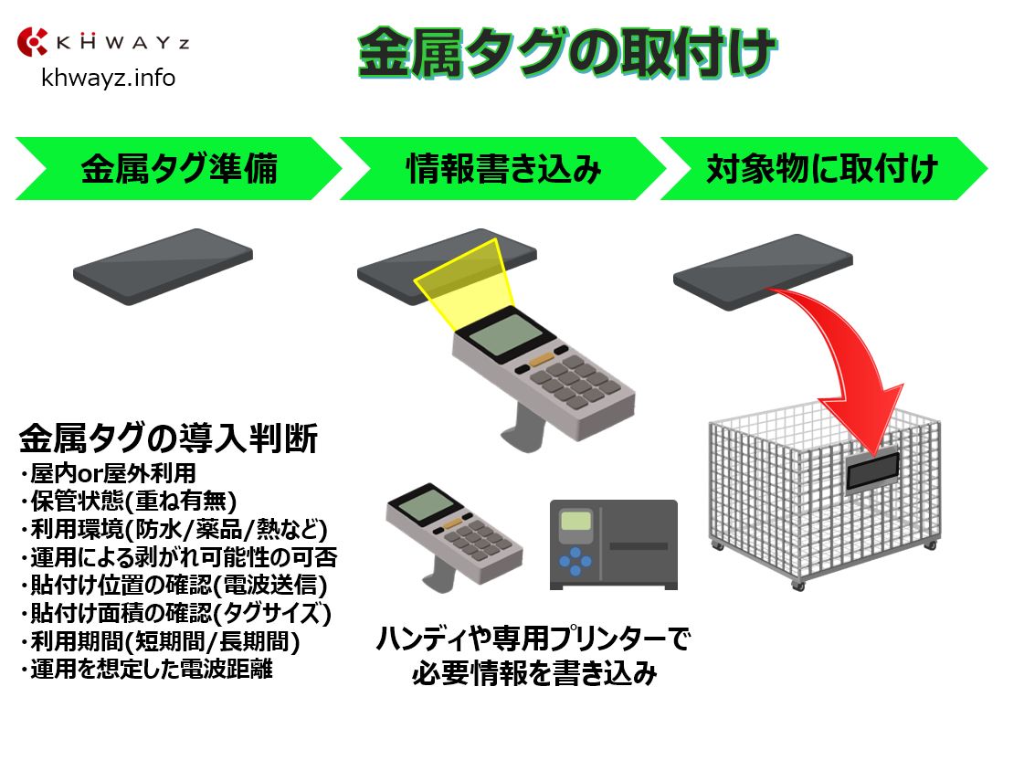 金属対応ICタグ運用の取付け準備例