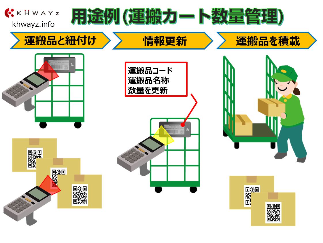 電子ペーパータグ用途例「運搬カード数量管理」