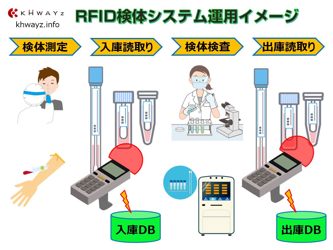 検体容器の入出庫管理システムのイメージ