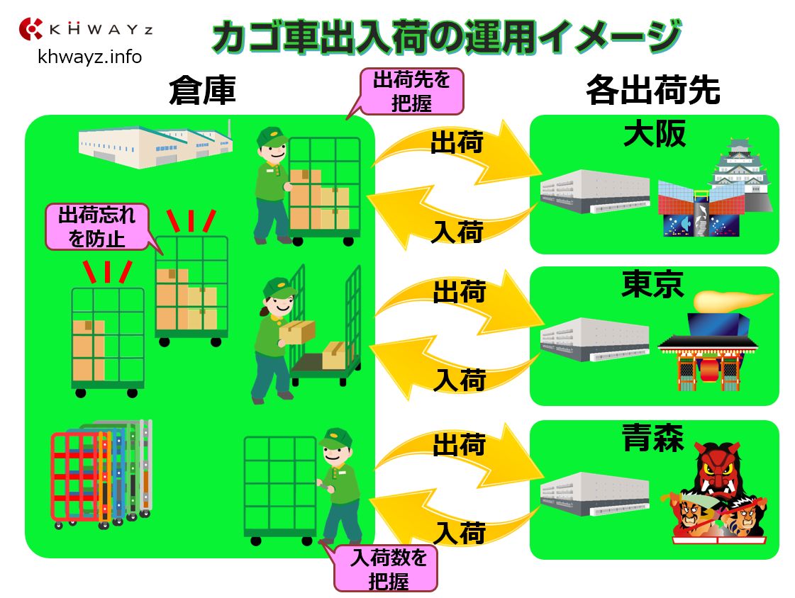 物流カゴ車のRFID出荷入荷管理システム