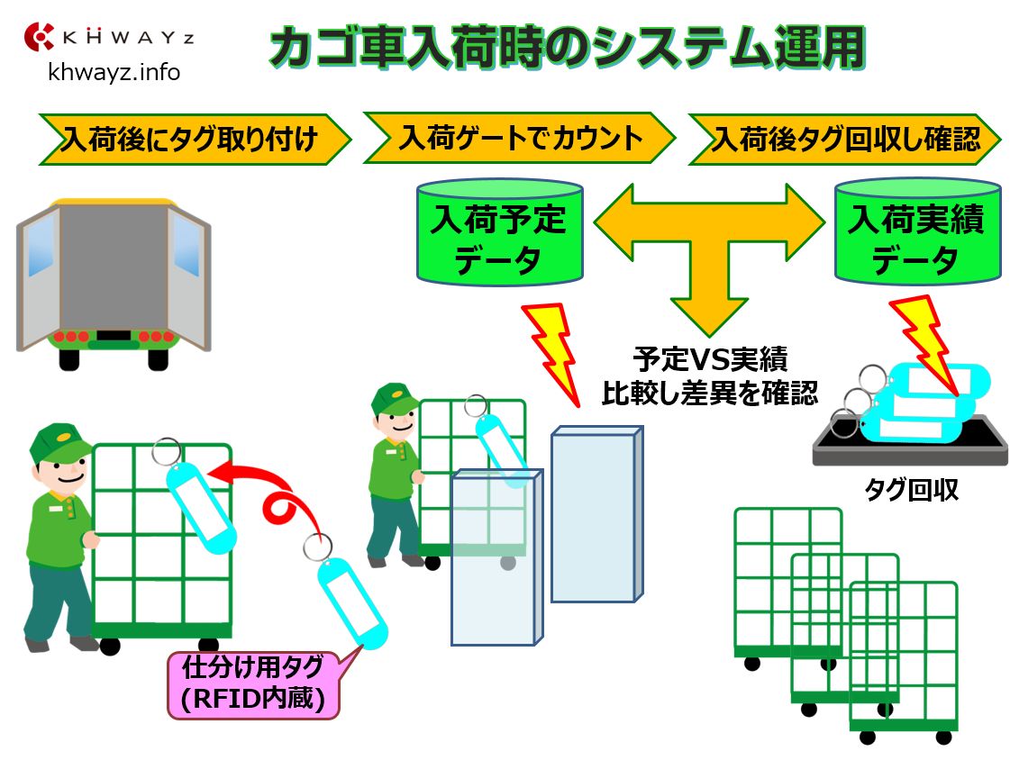 物流カゴ車のRFID入荷管理システム