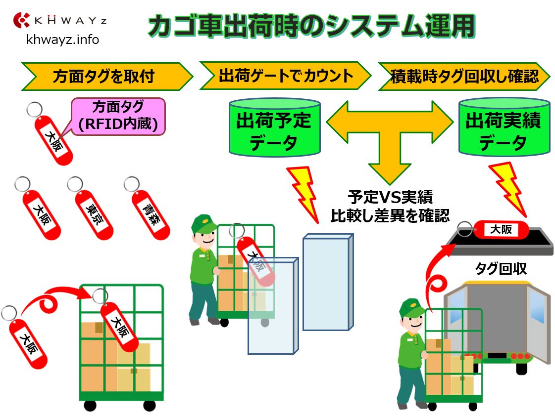 物流カゴ車のRFID出荷管理システム