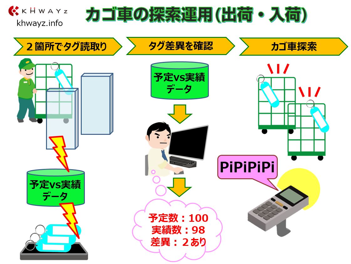 物流カゴ車のRFID探索管理システム