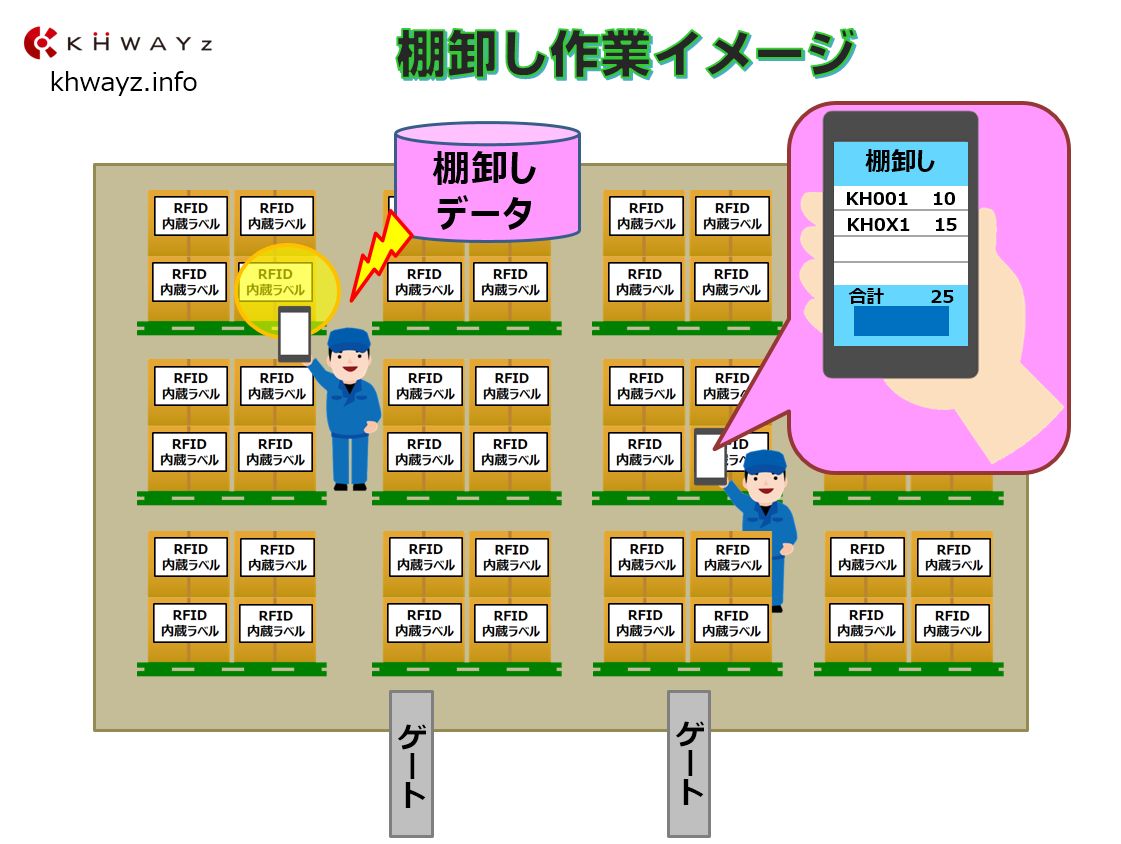 RFID在庫管理システムの棚卸しイメージ