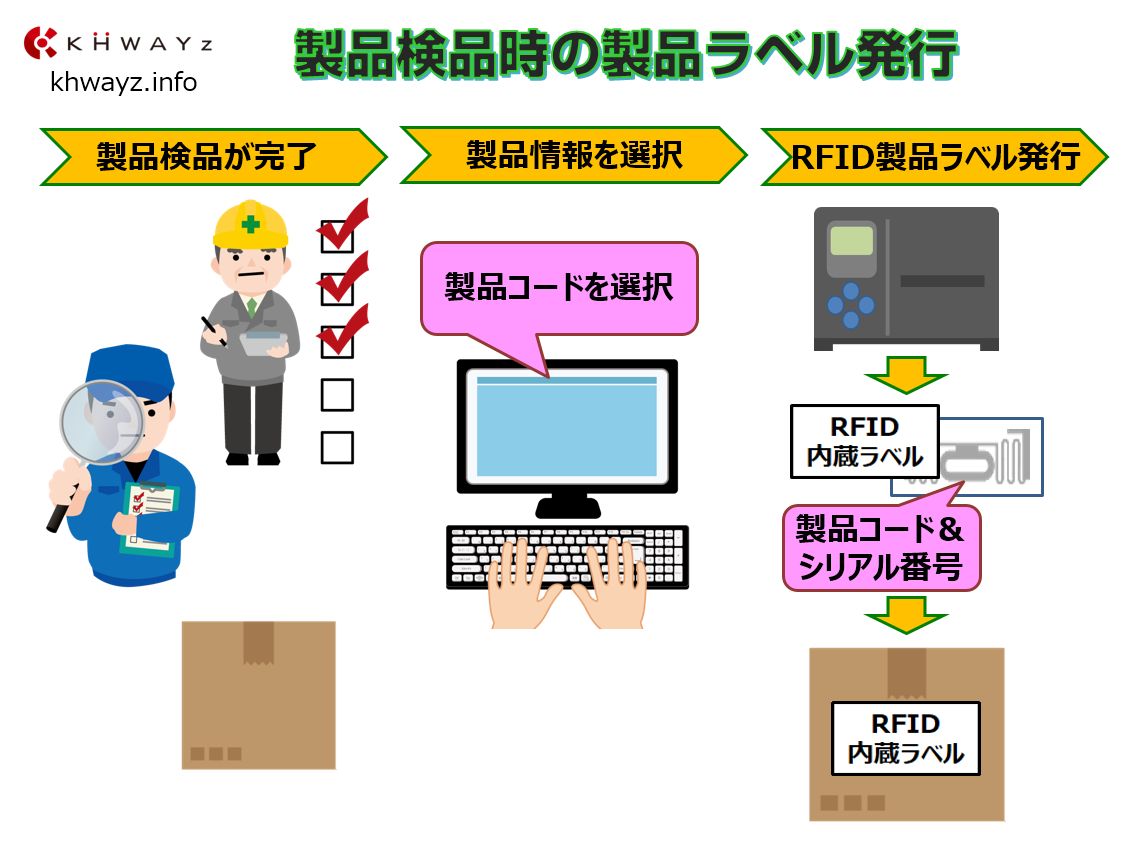 RFIDラベル発行システムのイメージ