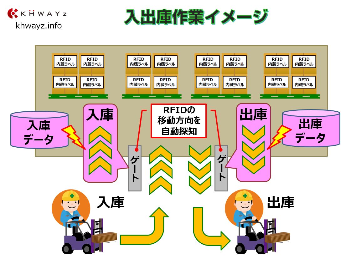 RFID在庫管理ソフトの入庫と出庫イメージ