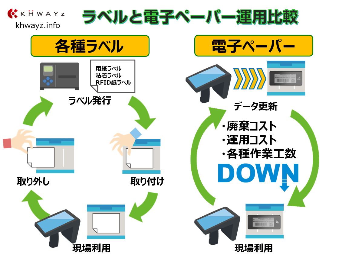 ラベルと電子ペーパーの運用比較例