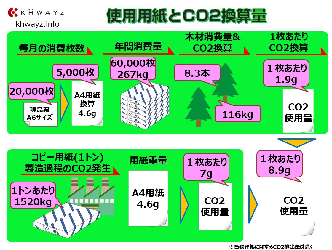 ペーパーレス化で二酸化炭素の排出量を削減