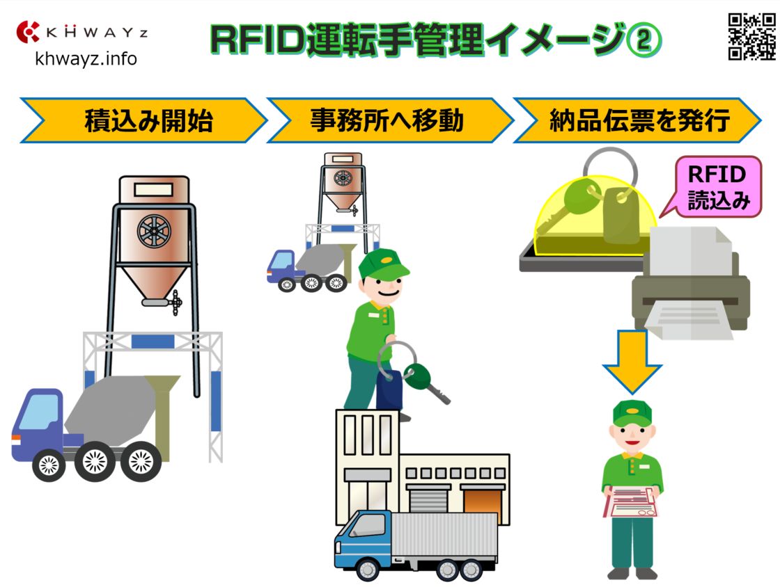 ミキサー車のRFID活用運用イメージ