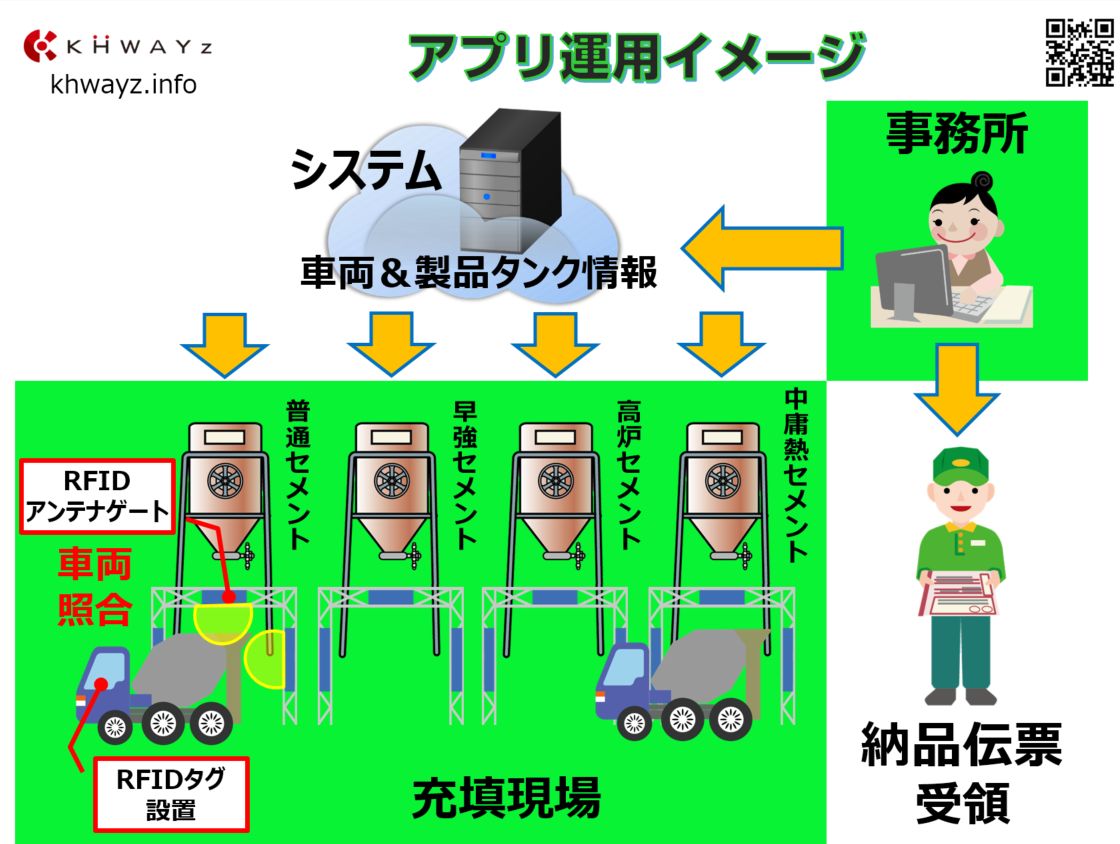 ミキサー車の生コンクリート充填システム概要図