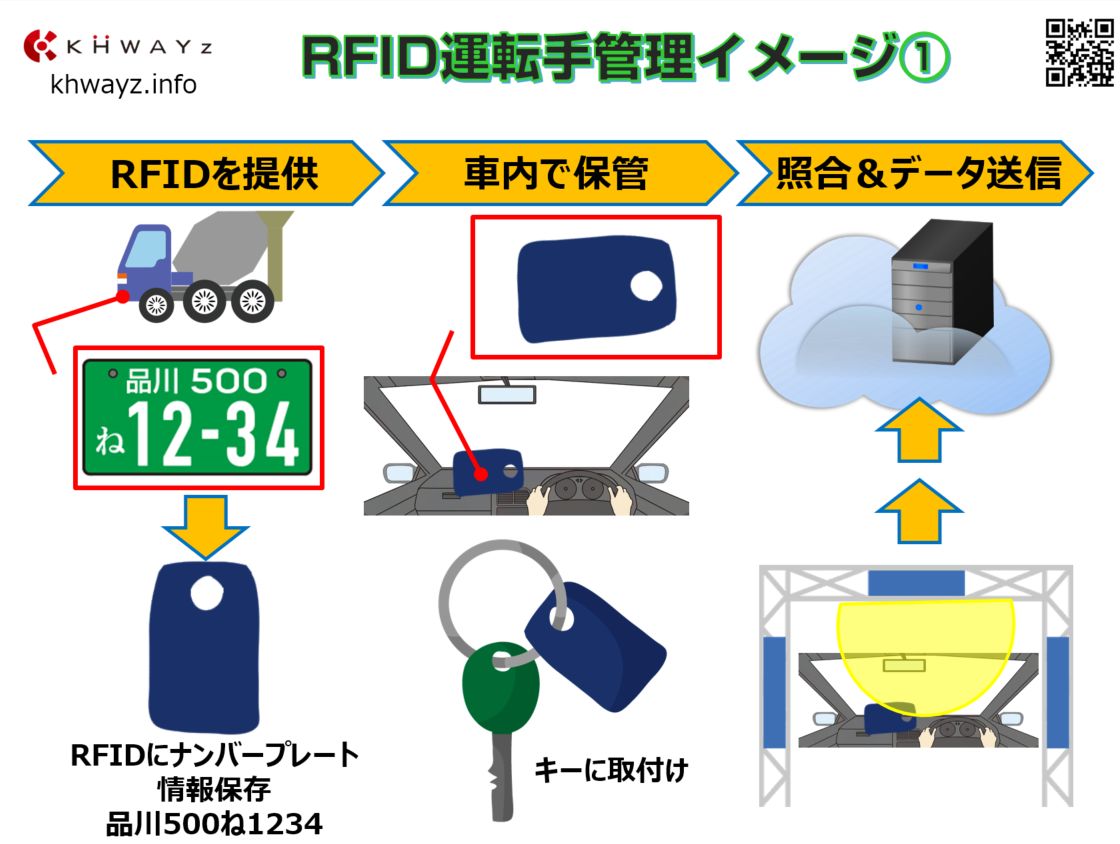 ミキサー車のコンクリート詰め込みRFIDアプリ概要