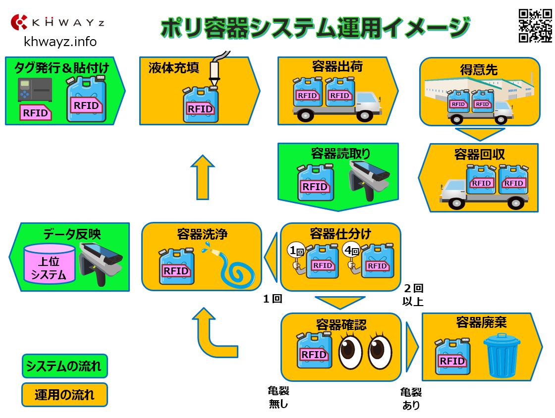 ポリ容器管理システムのシステム運用イメージ