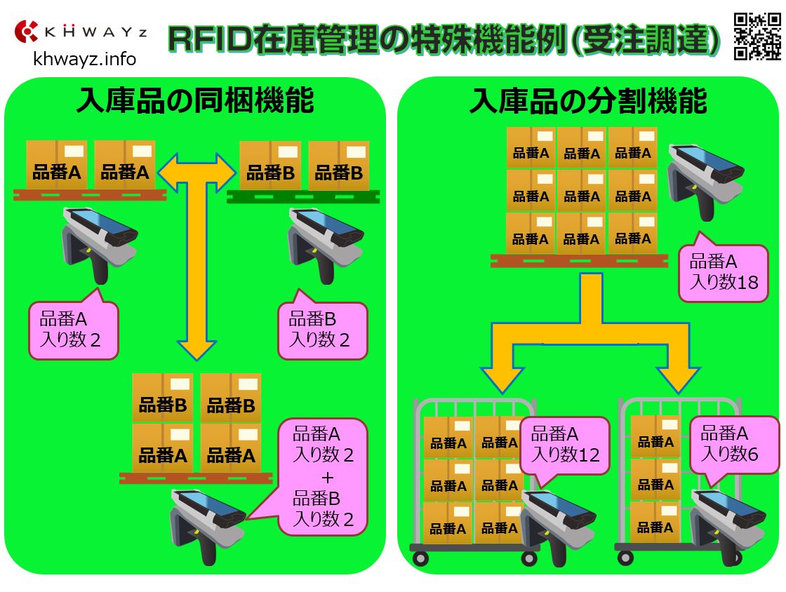 RFIDのクラウド在庫管理の同梱、分割機能