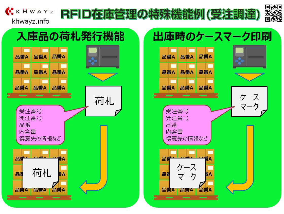 RFIDのクラウド在庫管理の荷札＆ケースマーク発行機能