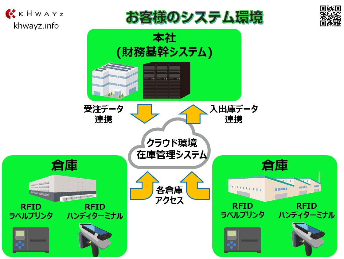 DXクラウド在庫システム環境イメージ