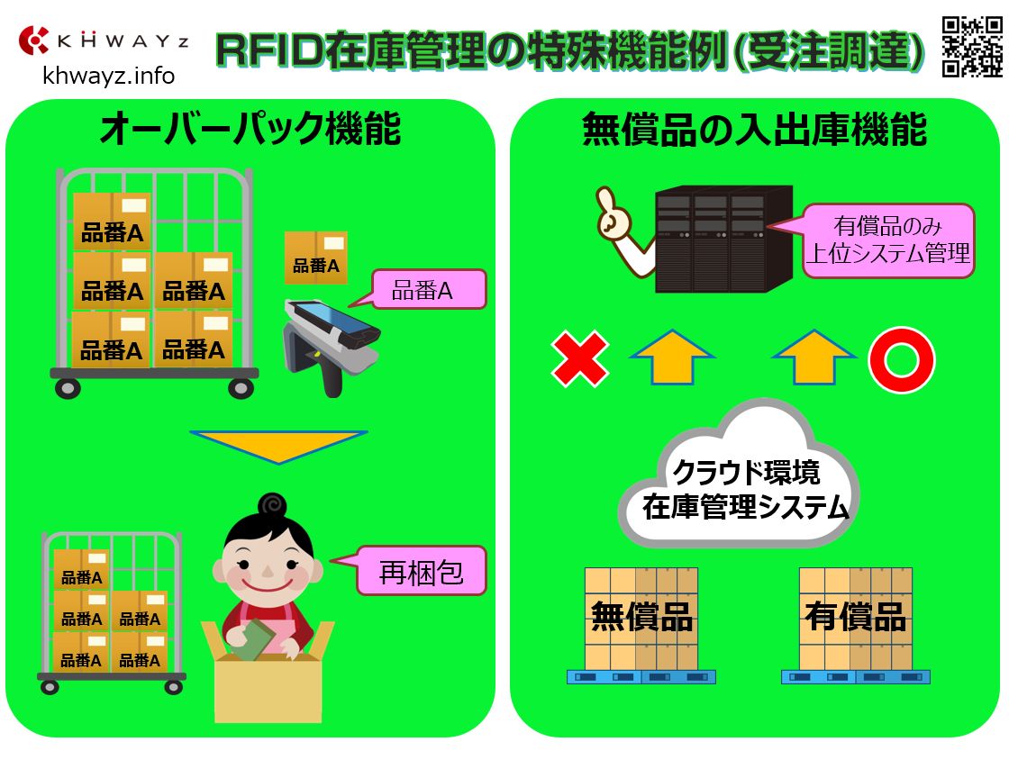 RFIDのクラウド在庫管理の再梱包(オーバーパック)＆無償品機能