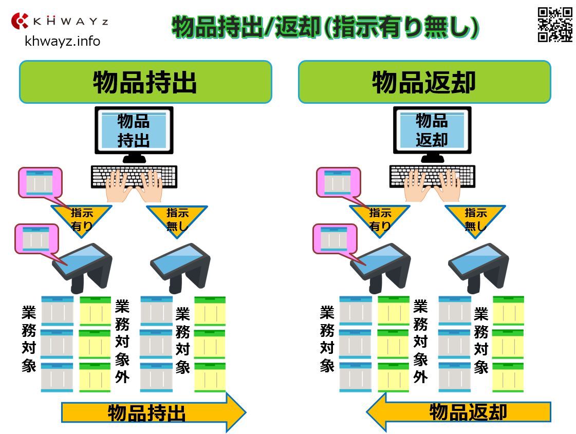 「B-Touch」の物品持出、物品返却(指示有無)