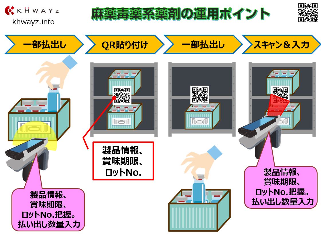 システムを使った麻薬毒薬系薬剤の運用ポイント