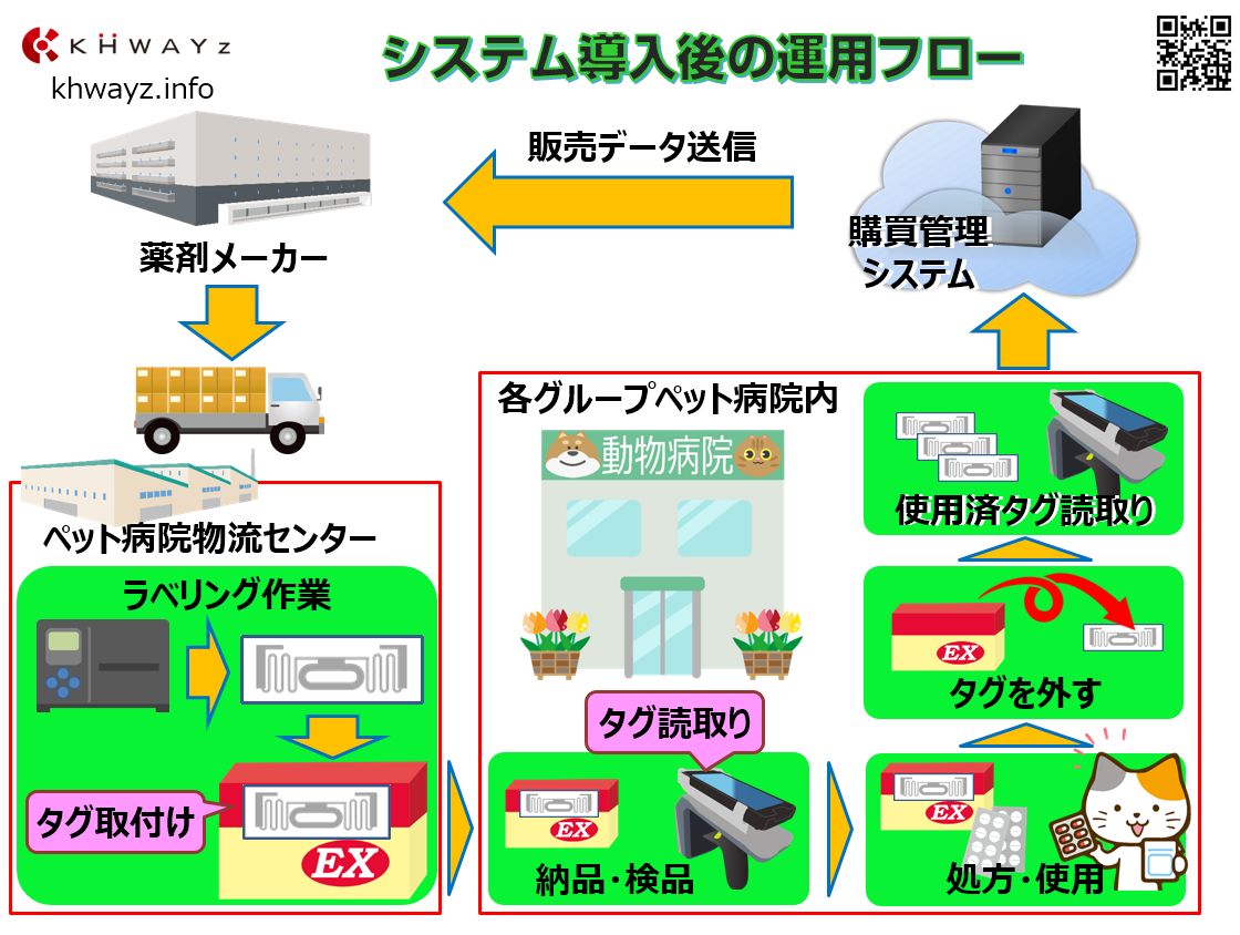 在庫管理システム導入後の運用フロー概要