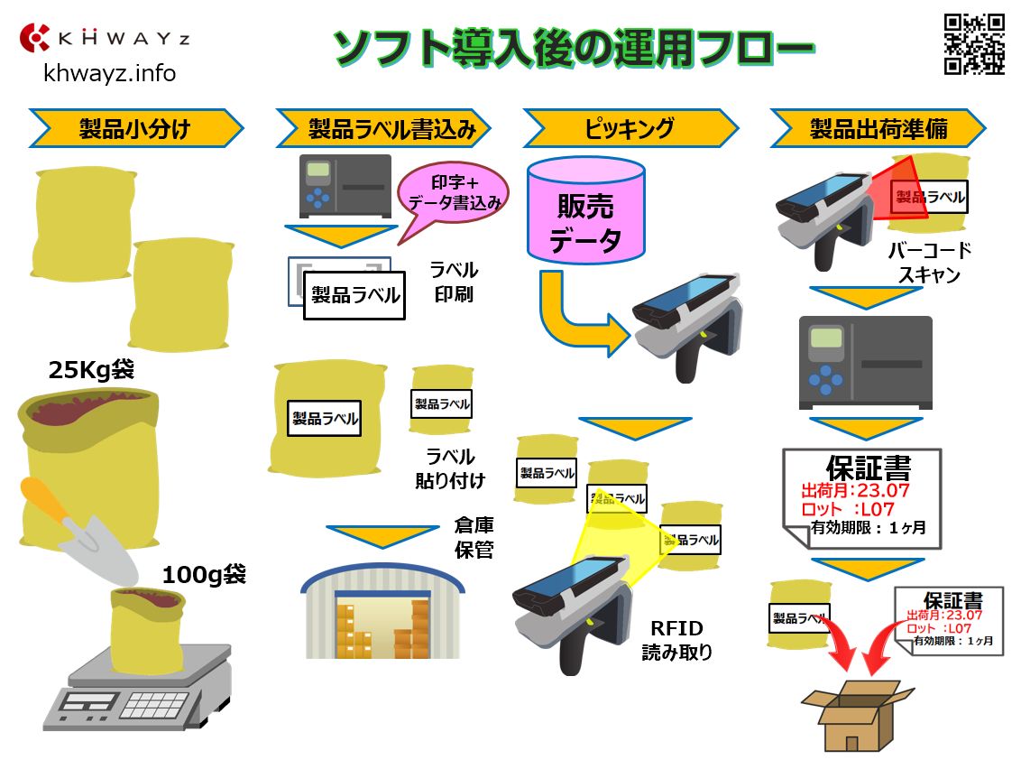 製品在庫管理ソフト導入後の運用フロー